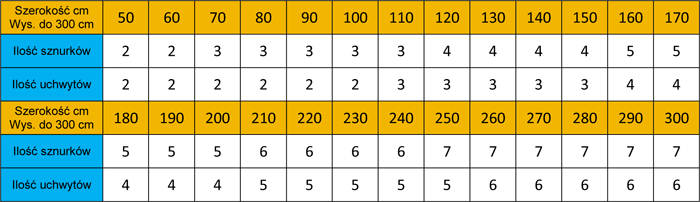 Ilość sznurków i uchwytów rolety rzymskiej w zależności od szerokości