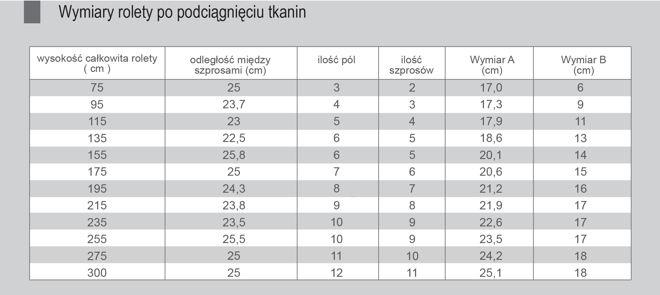 Wysokość pakietu po maksymalnym podciągnięciu rolety rzymskiej z mechanizmem zamkniętym